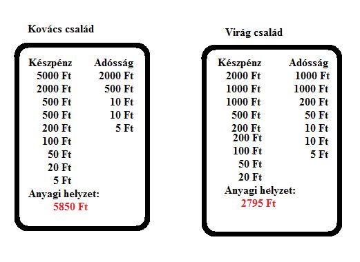 Név: Csapat: 4. Számolj! a.) A Kovács család és a Virág család televíziót szeretne vásárolni. Segíts a két családnak összeszámolni mennyi készpénze és adóssága van.