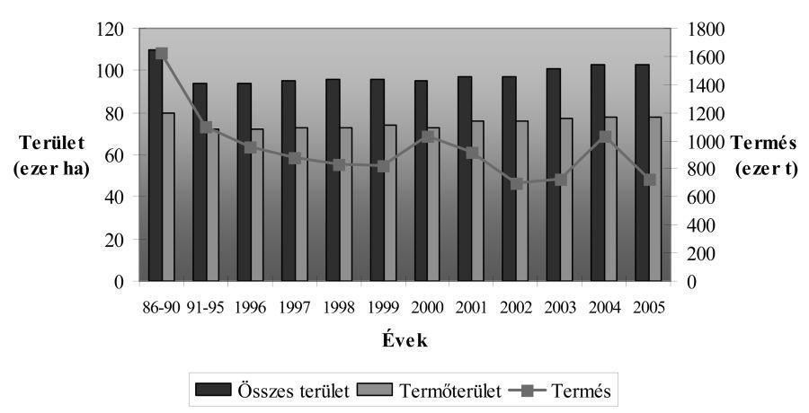 9.7.2. ábra. A hazai gyümölcstermés és -terület alakulása 1986. és 2005. között Forrás: KSH, 2006 Hazánk gyümölcstermelése hosszú évek óta mély válságban van.