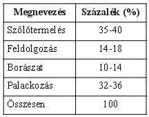 A palackozás is gépi úton történik, bár palackozó gépsort csak a nagyobb borászatok vásárolnak. A kisebb, családi borászatok gyakran bérlik a palackozó gépsorokat.