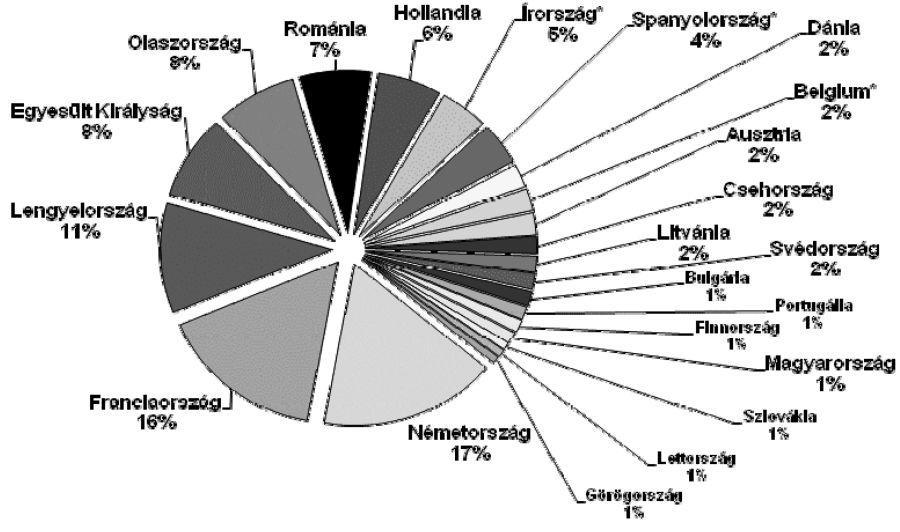 tagállamokra vonatkozó nemzeti kvóta mennyiségek, amely végső soron megoszlik az egyéni termelők között.