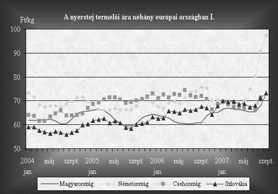 mintegy 15-20 Ft-tal marad el a literenkénti ára az osztályon kívüli tejnek, mely szintén tartalmazza az árkiegészítést. A nyerstej és tejtermékek uniós és világpiaci árai 2007. évben és a 2008.