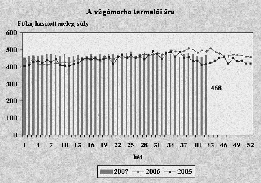 tesz ki. Ez magába foglalja a selejttehén értékesítéséből származó árbevételt is, ami jelenleg 200-250 Ft/kg árat jelent.