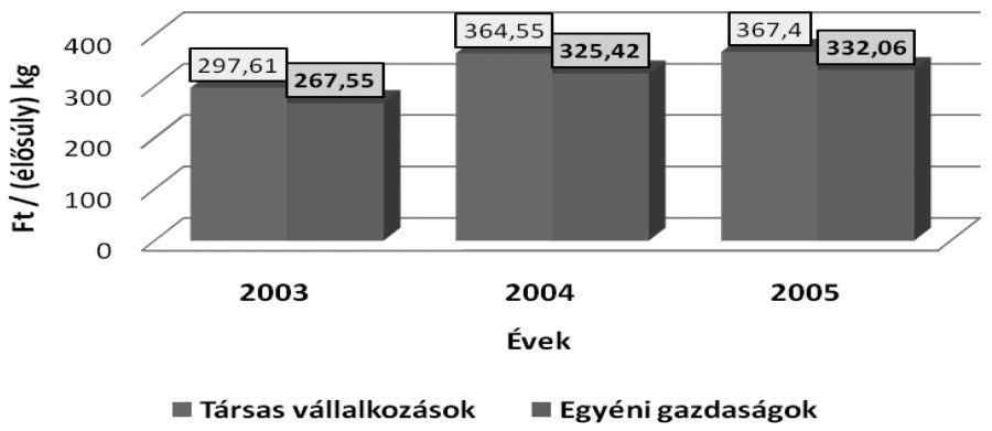 kamatcsökkenés és kamattámogatások következtében csökkenő terhet jelentenek a gazdálkodóknak.