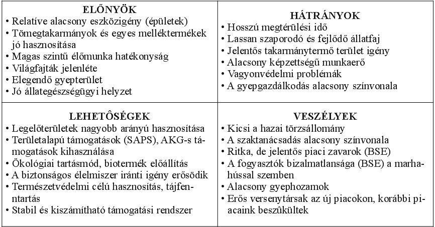 10.2.13. táblázat. A húsmarhatartás SWOT-analízise Javítandó terület a logisztika is, kulcsfontosságú tényező az eredményes gazdálkodás szempontjából.