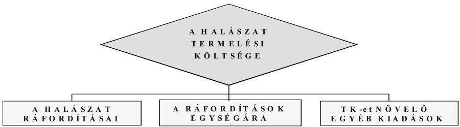 A termelési értékre ható tényezők közül talán a legfontosabb a mindenkori értékesítési ár alakulása. A hazai haltermés legnagyobb része élőhalként kerül kereskedelmi forgalomba.