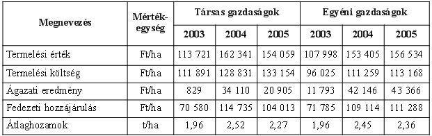 9.3.8. táblázat. A napraforgó-termelés ágazati eredménye Forrás: AKI kiadvány, 2006. 7. sz.