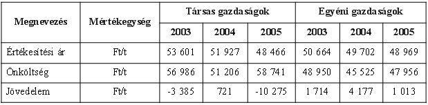 Az egyéni gazdaságoknál a termelési érték 31,0%-os, a termelési költség 11,8%-os, az ágazati eredmény 36,8%-os növekedést mutat.