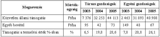 an található. 9.3.9. táblázat. A napraforgó-termelés jövedelemtartalma Forrás: AKI kiadvány, 2006. 7. sz.