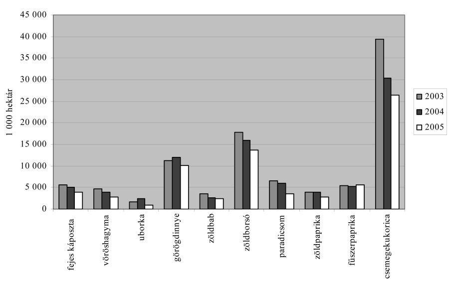 9.6.2. táblázat. Zöldségnövények felvásárlási árának alakulása Forrás: Mezőgazdasági Statisztikai Évkönyv, 2005 9.6.1. ábra.