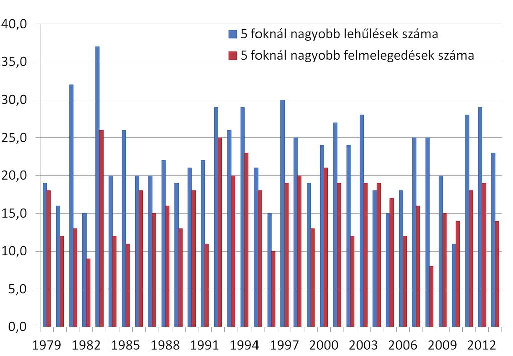 L É G K Ö R 59. évfolyam (2014) 107 1. ábra: A 850 hpa izobárszint 00 UTC-s hőmérsékletének napi adatok alapján számított átlagos évi menete, valamint egy átlagosnak számító év, 1988. napi adatai 2.