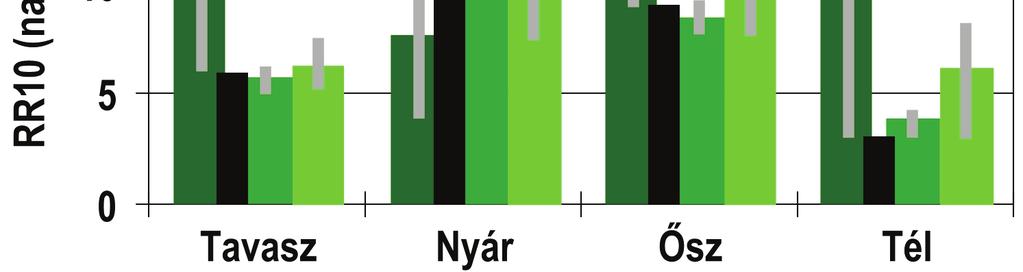 120 L É G K Ö R 59. évfolyam (2014) percentilis értékek jól közelítik a referencia adatbázist: a legnagyobb eltérés, amely ősszel fordult elő, is csupán 0,4 mm.