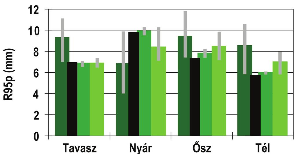 vonatkozóan. Jelmagyarázat a 3. és a 4. ábrához. 4. ábra: A napi csapadék 95.
