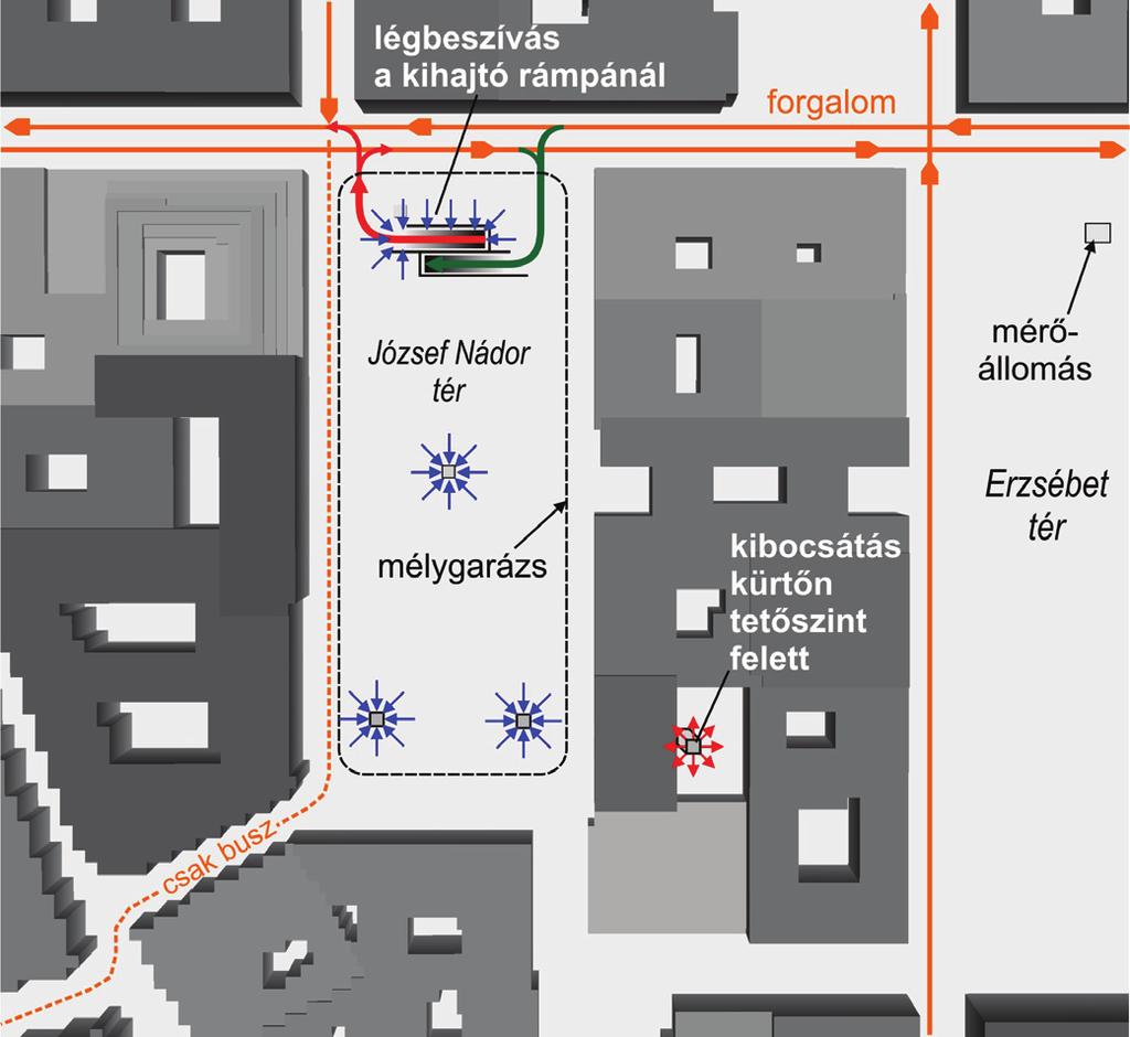124 ben azonban tekintettel a tér alá tervezett mélygarázsra, valamint a tér csekély természetes átszellőzésére felmerül a garázs szellőzőrendszerének olyan kialakítása, hogy az a mélygarázsokra