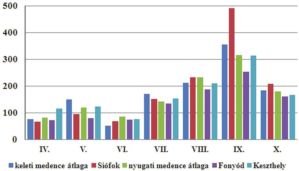 L É G K Ö R 59. évfolyam (2014) 103 Hasonlóan a tavalyi évhez, 2014-ben is hét napon jeleztek a műszerek 90 km/h-t meghaladó szélsebességet a Balatonnál.