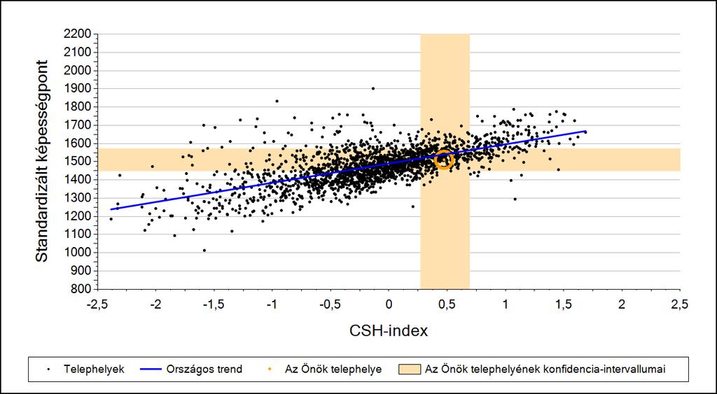 2a Átlageredmény a CSH-index tükrében* A telephelyek tanulóinak a CSH-index alapján várható és tényleges teljesítménye Szövegértés A budapesti általános iskolai telephelyek tanulóinak a CSH-index