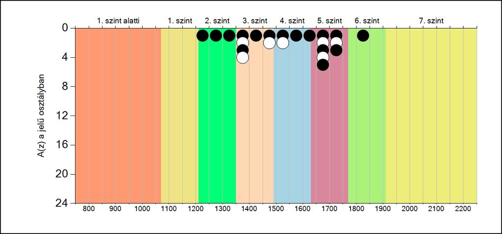 5b A képességeloszlás osztályonként A tanulók eredményei
