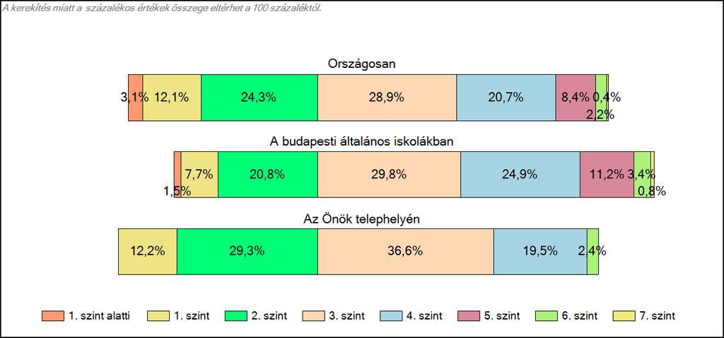 budapesti általános iskolájában Matematika A tanulók