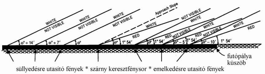 5-17. ábra A T-VASIS és AT-VASIS rendszerek fénysugárzás és magasság beállítása Süllyedésre utasító fény egységek Keresztfénysor egységek Emelkedésre utasító fény egységek fehér (white) megközelítési