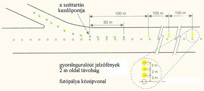 Jellemzők 5.3.14.5 A gyors legurulóút jelzőfények rögzített, egyirányú, sárga színt sugárzó fények legyenek, amelyek a leszálló repülőgép vezetője számára a futópálya megközelítési irányából láthatók.