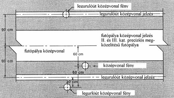 5-24. ábra magyarázata Gurulóút fények a) futópálya középvonal és szegély fények b) gurulóút szegély fények (kék) c) gurulóút középvonal fények (zöld) d) legurulóút középvonal fények (zöld és sárga)