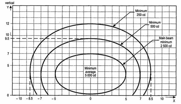 5 x 2 / a 2 + y 2 / b 2 = 1 b 3.5 6.0 8.5 2.) A vörös színű fényhez az értékeket 0.15-el szorozza meg. 3.) A sárga színű fényhez az értékeket 0.