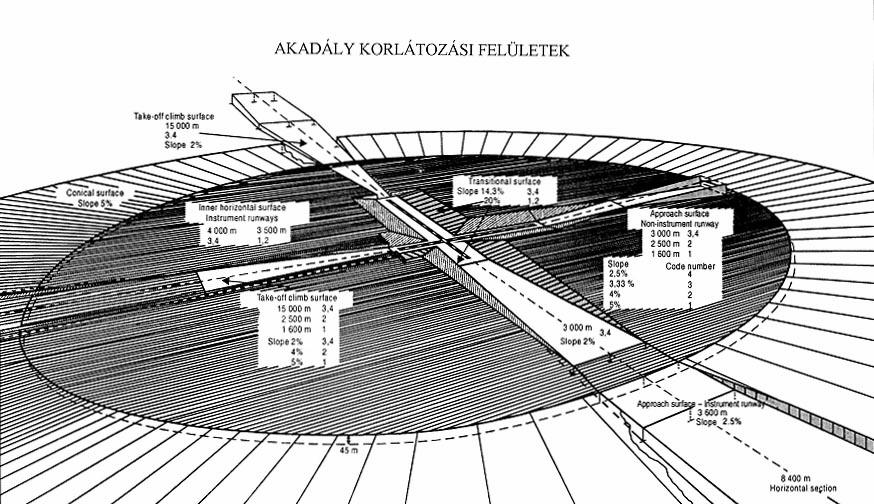 B. Melléklet A 14. Annex I. kötet kiegészítő tájékoztatója 1. Az akadály korlátozási felületek B-1.