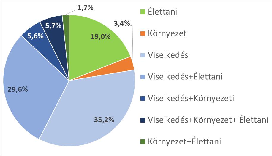 6. ábra: Egészségveszteségek (ELÉV) megoszlása kockázati tényezők csoportjai között, Magyarországon, 2016 Nők 3.