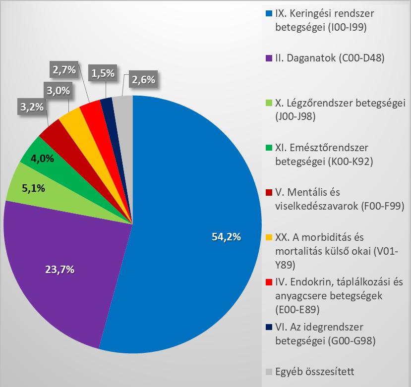 7. ábra: Nők halálozásának oki megoszlása diagnosztikai