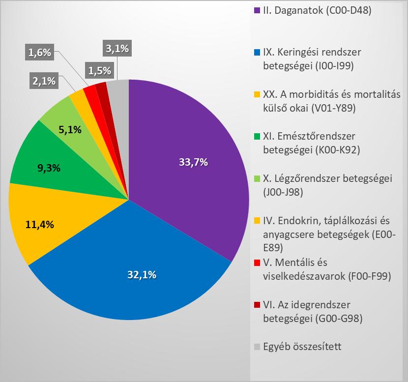 ábra: A 65 évnél fiatalabb férfiak halálozásának oki megoszlása