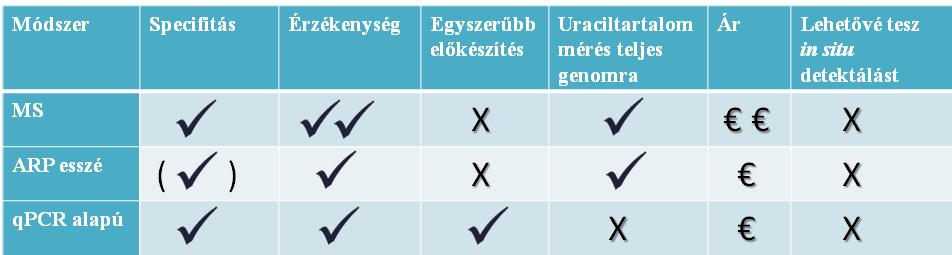 polimerázok, mint a Termus aquaticus DNS polimeráza azonban nem tudnak különbséget tenni a timin és uracil között.