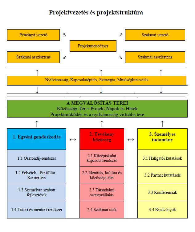 1. ábra A Pedagógiai Program