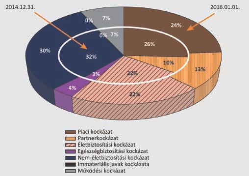 A 2016. év eleji szavatolótőke-szükséglet kockázatok⁸ közötti megoszlása 2014. év végéhez képest nem változott számottevően (3 százalékot meghaladóan, lásd 1. ábra).