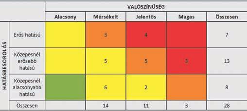 kapcsán elindult korai felkészülés. A piaci megjelenés kockázata az új módszertan szerint mérsékelt besorolást kapott, stagnáló kockázati kilátással.