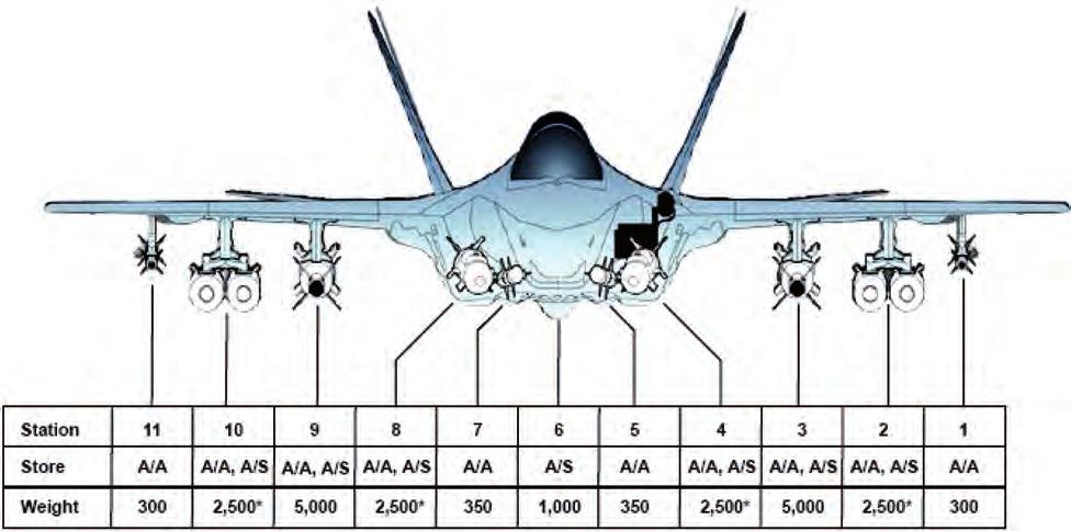 Nemzetközi haditechnikai szemle 25. ábra. Az F 35A függesztési pontjai és teherbírásuk fontban (JSF Office) (1 font = 0,4536 kg) 132 ASRAAM.