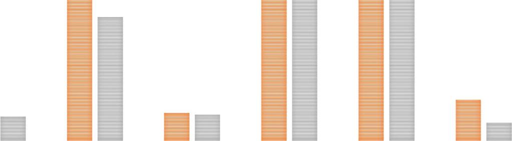 30,0 ÖSSZES HELYKÖZI MOBILITÁS, UTAZÁS/100 FŐ KÖZLEKEDÉSI MÓD SZERINTI MEGOSZLÁS 26,5 26,8 25,0 20,0 18,2