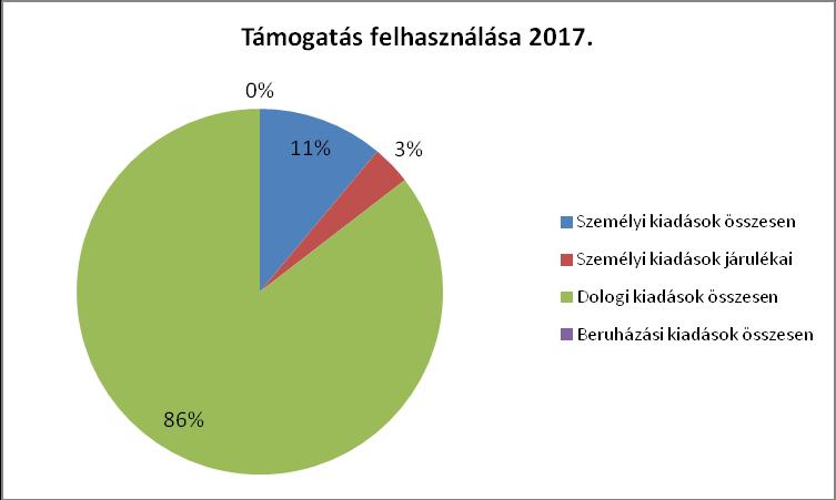 Személyi kiadások összesen 17518988 Személyi kiadások járulékai 5464603 Dologi kiadások összesen 135093435 Beruházási kiadások összesen 0 Szakmai szolgáltatás megbízási díja munkakörön kívüli és