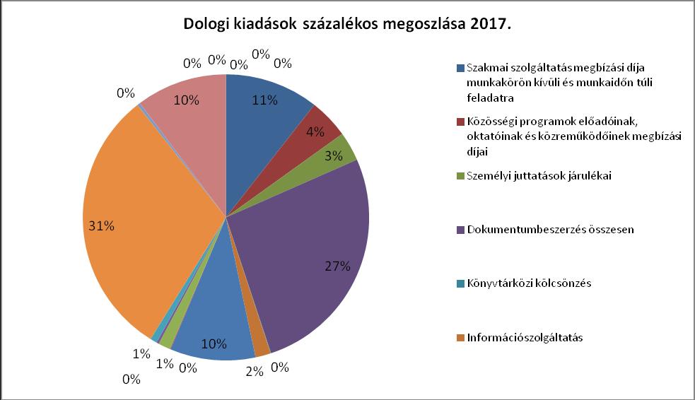 2. A megyei könyvtár által nyújtott szolgáltatások 2.1 Állománymenedzsment 2.1.1 Gyűjteményfejlesztés darabszám értéke Ft-ban Könyvbeszerzés 18.367 54.730.297 Hangoskönyv beszerzés 111 482.