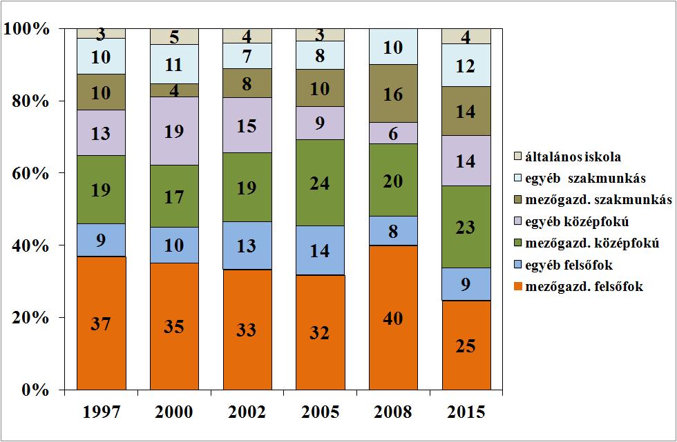 részaránya, a vizsgált gazdálkodók között, mindegyik vizsgálati évben 60% felett volt (4. ábra)