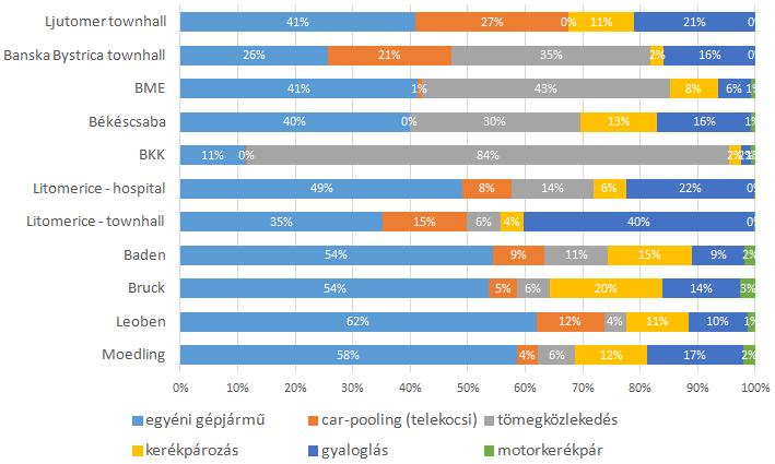 UTAZÁSI SZOKÁSOK ELEMZÉSE Modal