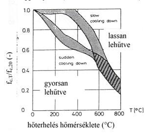 8. ábra: A beton relatív, maradó nyomószilárdságának változása magas hômérsékleten az adalékanyag típusától függôen (Schneider, 1986) 3.