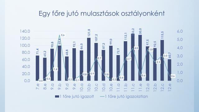 évfolyamon teljesítik a legtöbb órát, bár a mostani óraszámok mutatják,