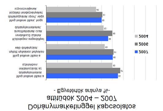mértékben támogatta. A dohányzók többsége úgy gondolta, hogy a szigorítás hatására egyáltalán nem fognak változni dohányzási szokásai.