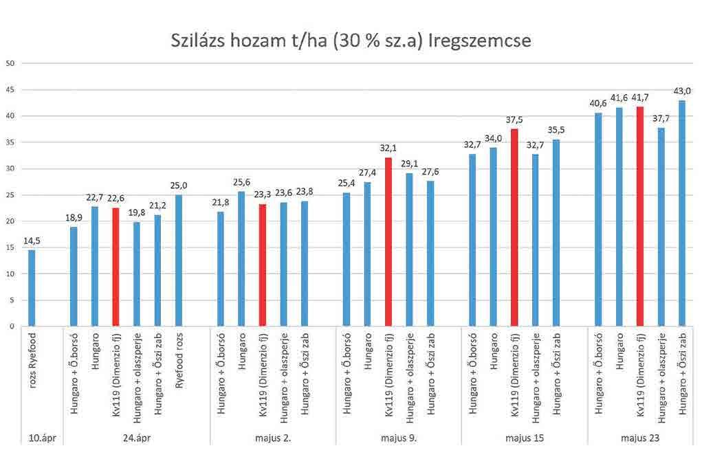 TÖMEGTAKARMÁNY TERMESZTÉS ápr. 10. ápr. 24. május 2.