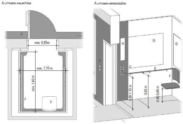 Lift Ajtó mérete Kezelőfelület magassága Megfelelő világítás