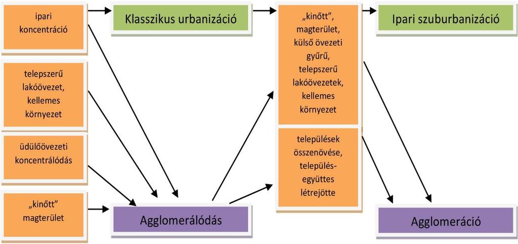 szuburbanizáció fogalmánál.