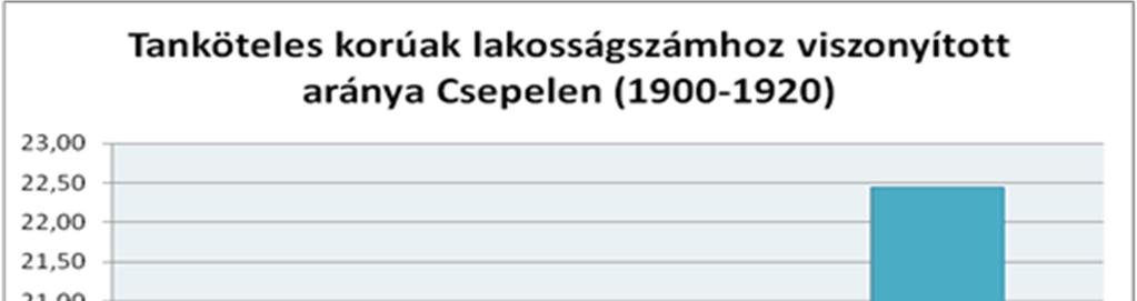 5. ábra: Tanköteles korúak összlakossághoz viszonyított aránya Csepelen 1900-1920 között Forrás: Perényi J.
