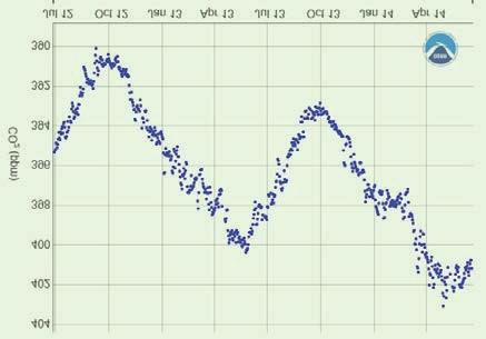KÖRNYEZETÜNK E-NERGIA.HU 44 42 1 ppm 8 6 MLO BRW SPO SMO 4 4 CO2 (ppm) 398 396 394 392 2-2 -4-6 -8 39 Jul 12 Oct 12 Jan 13 Apr 13 Jul 13 Oct 13 Jan 14 Apr 14 6. ábra.