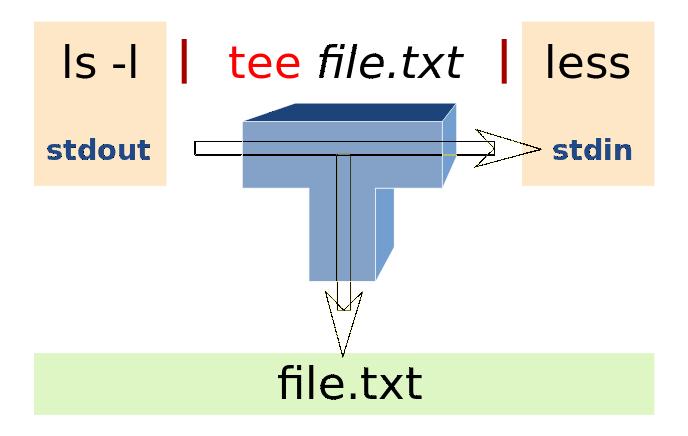 2.4. tee tee [-ai] [ ignore-interrupts] [ fájl... ] A tee parancs a standard bemenetén kapott adatokat a standard kimenetre és valamennyi argumentumként kapott fájlba másolja.