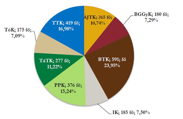 Felmérésben részt vevő személyek ELTE-n 2468 fő válaszolt a 16687 elért