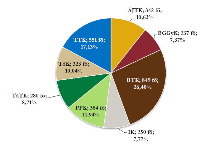 Felmérésben részt vevő hallgatók TÓK-on: 323 fő válaszolt ez az egyetemi minta 10,04%-a ELTE-n 3216 fő válaszolt a 21366 elért hallgatóból (15,05 %) Tavalyhoz képest duplázódott a kitöltők száma